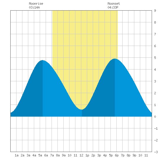 Keansburg tide chart for Friday, October 17, 2025