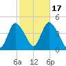 Keansburg tide chart for Friday, October 17, 2025