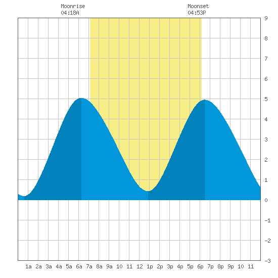 Keansburg tide chart for Saturday, October 18, 2025