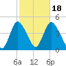 Keansburg tide chart for Saturday, October 18, 2025
