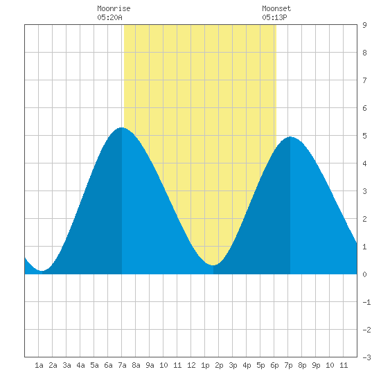 Keansburg tide chart for Sunday, October 19, 2025
