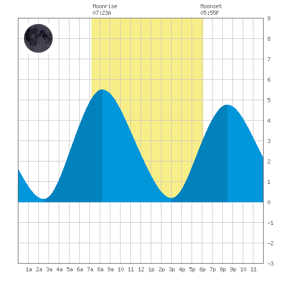 Keansburg tide chart for Tuesday, October 21, 2025