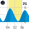 Keansburg tide chart for Tuesday, October 21, 2025
