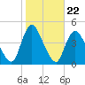 Keansburg tide chart for Wednesday, October 22, 2025
