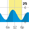 Keansburg tide chart for Saturday, October 25, 2025