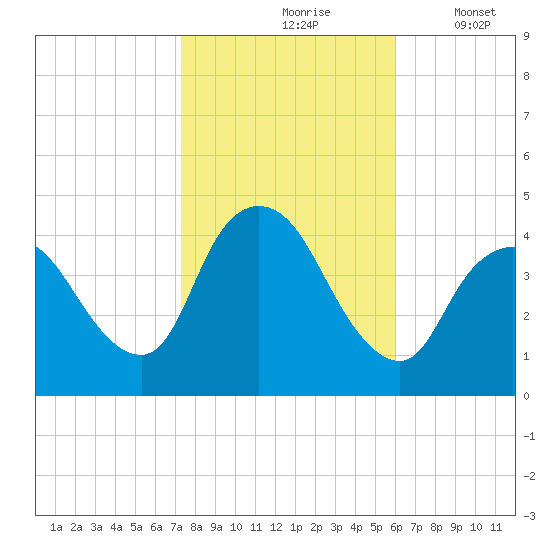 Keansburg tide chart for Sunday, October 26, 2025