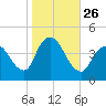 Keansburg tide chart for Sunday, October 26, 2025