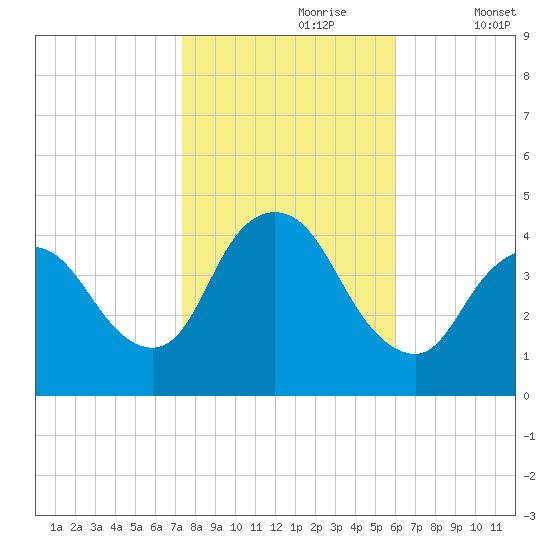 Keansburg tide chart for Monday, October 27, 2025