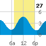 Keansburg tide chart for Monday, October 27, 2025