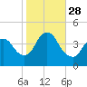 Keansburg tide chart for Tuesday, October 28, 2025
