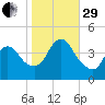Keansburg tide chart for Wednesday, October 29, 2025