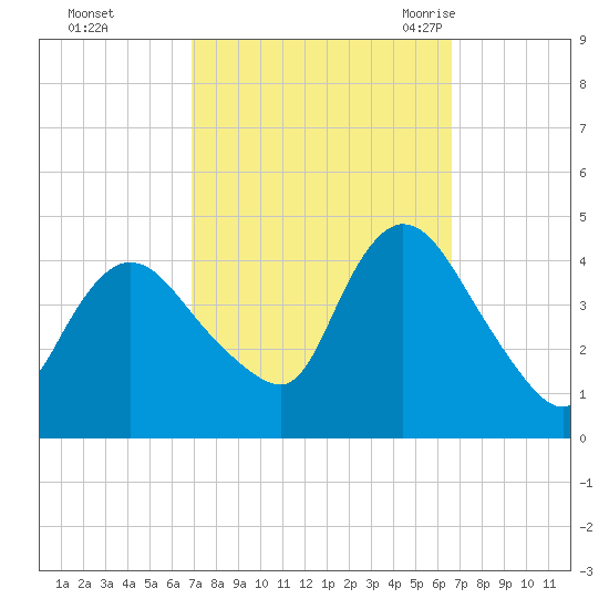 Keansburg tide chart for Thursday, October 2, 2025
