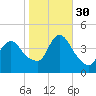 Keansburg tide chart for Thursday, October 30, 2025