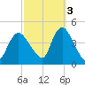 Keansburg tide chart for Friday, October 3, 2025