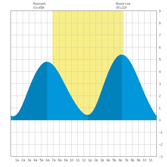 Keansburg tide chart for Saturday, October 4, 2025