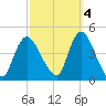 Keansburg tide chart for Saturday, October 4, 2025