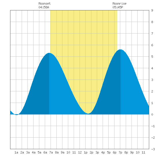 Keansburg tide chart for Sunday, October 5, 2025