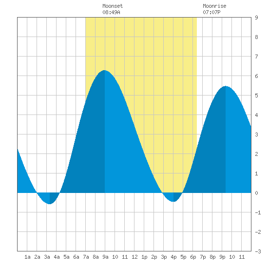 Keansburg tide chart for Wednesday, October 8, 2025