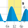 Keansburg tide chart for Thursday, October 9, 2025