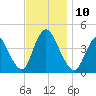 Keansburg tide chart for Monday, November 10, 2025