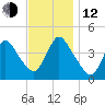 Keansburg tide chart for Wednesday, November 12, 2025