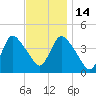 Keansburg tide chart for Friday, November 14, 2025