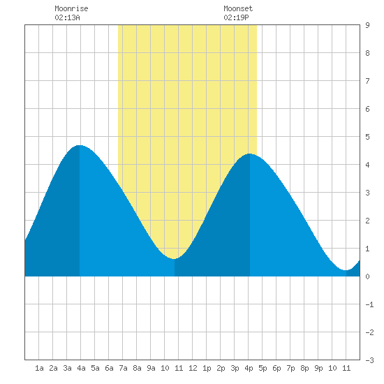 Keansburg tide chart for Saturday, November 15, 2025