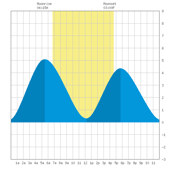 Keansburg tide chart for Monday, November 17, 2025