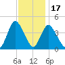 Keansburg tide chart for Monday, November 17, 2025