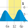 Keansburg tide chart for Saturday, November 1, 2025