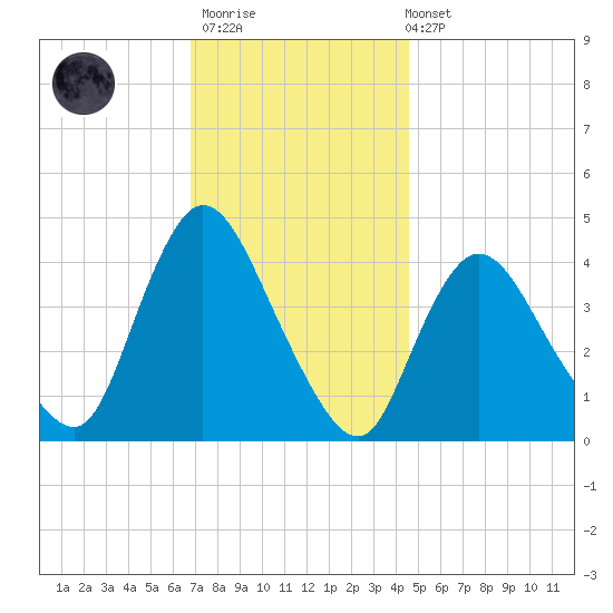 Keansburg tide chart for Thursday, November 20, 2025