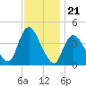 Keansburg tide chart for Friday, November 21, 2025