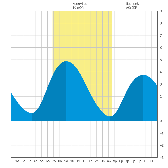Keansburg tide chart for Sunday, November 23, 2025