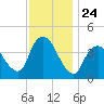 Keansburg tide chart for Monday, November 24, 2025