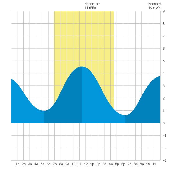 Keansburg tide chart for Wednesday, November 26, 2025