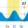 Keansburg tide chart for Thursday, November 27, 2025