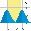 Keansburg tide chart for Sunday, November 2, 2025