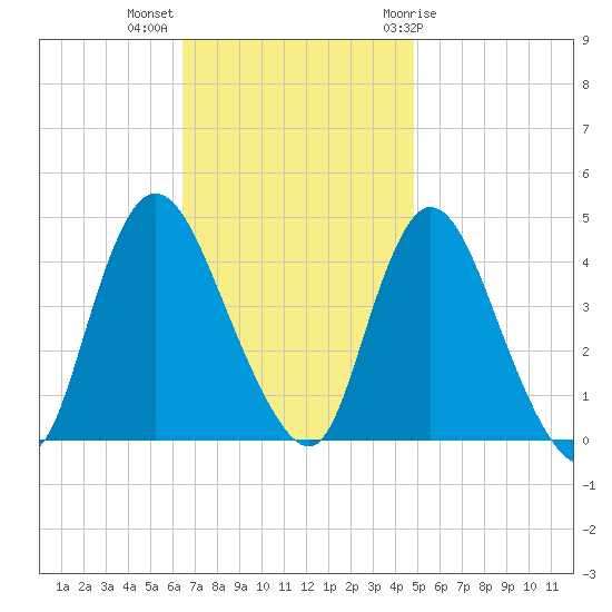 Keansburg tide chart for Monday, November 3, 2025