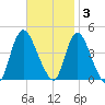 Keansburg tide chart for Monday, November 3, 2025