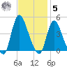 Keansburg tide chart for Wednesday, November 5, 2025