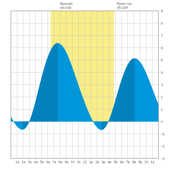 Keansburg tide chart for Thursday, November 6, 2025