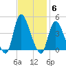 Keansburg tide chart for Thursday, November 6, 2025