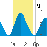 Keansburg tide chart for Sunday, November 9, 2025