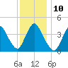 Keansburg tide chart for Wednesday, December 10, 2025