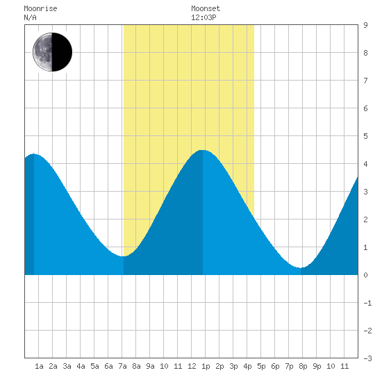 Keansburg tide chart for Thursday, December 11, 2025