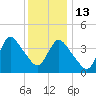Keansburg tide chart for Saturday, December 13, 2025