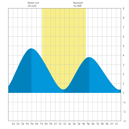 Keansburg tide chart for Tuesday, December 16, 2025