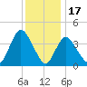 Keansburg tide chart for Wednesday, December 17, 2025
