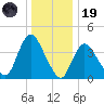 Keansburg tide chart for Friday, December 19, 2025