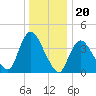 Keansburg tide chart for Saturday, December 20, 2025